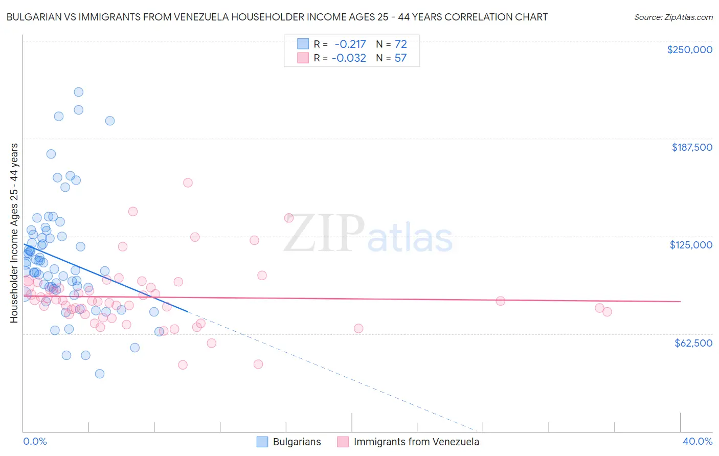 Bulgarian vs Immigrants from Venezuela Householder Income Ages 25 - 44 years