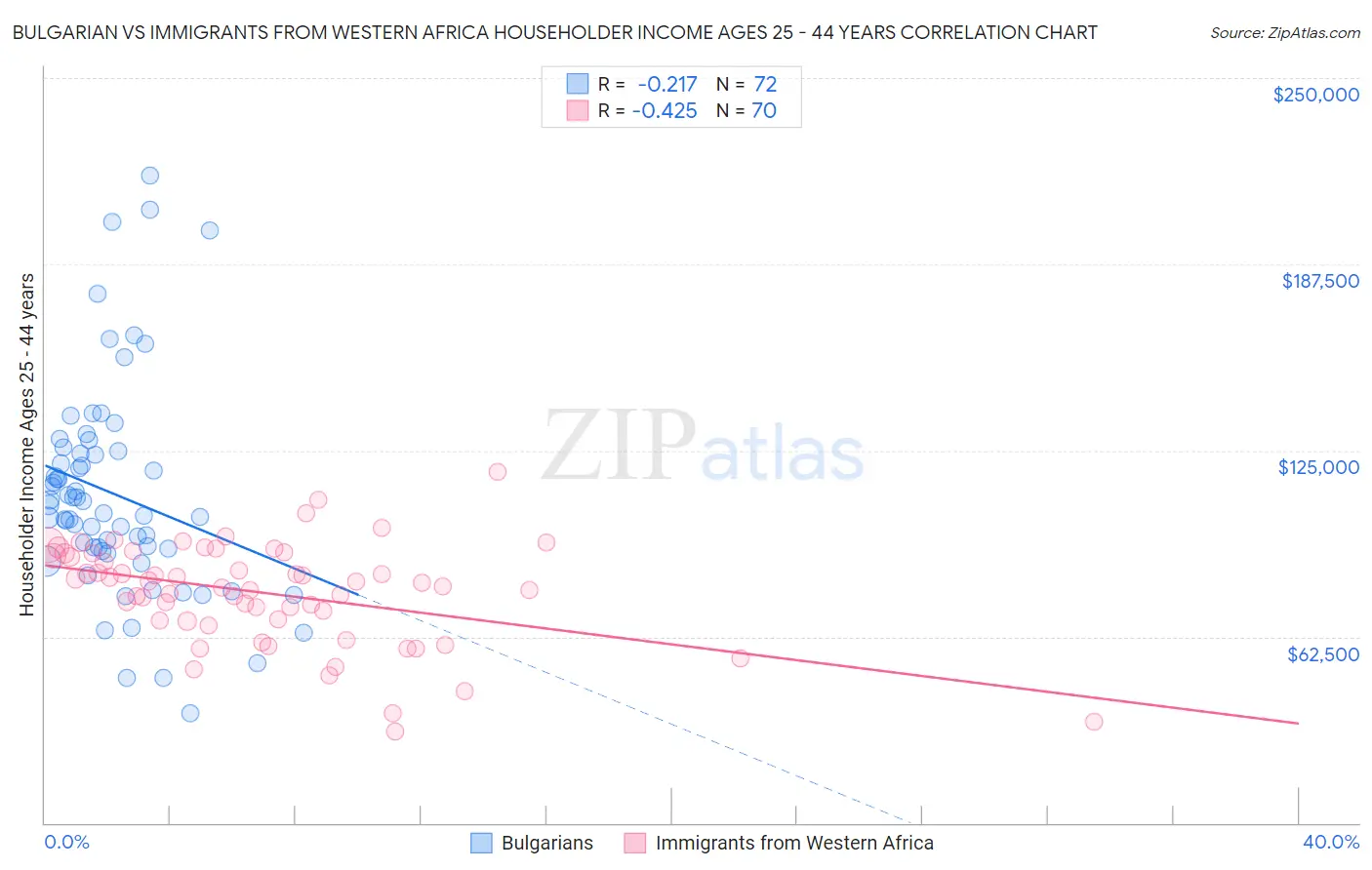 Bulgarian vs Immigrants from Western Africa Householder Income Ages 25 - 44 years