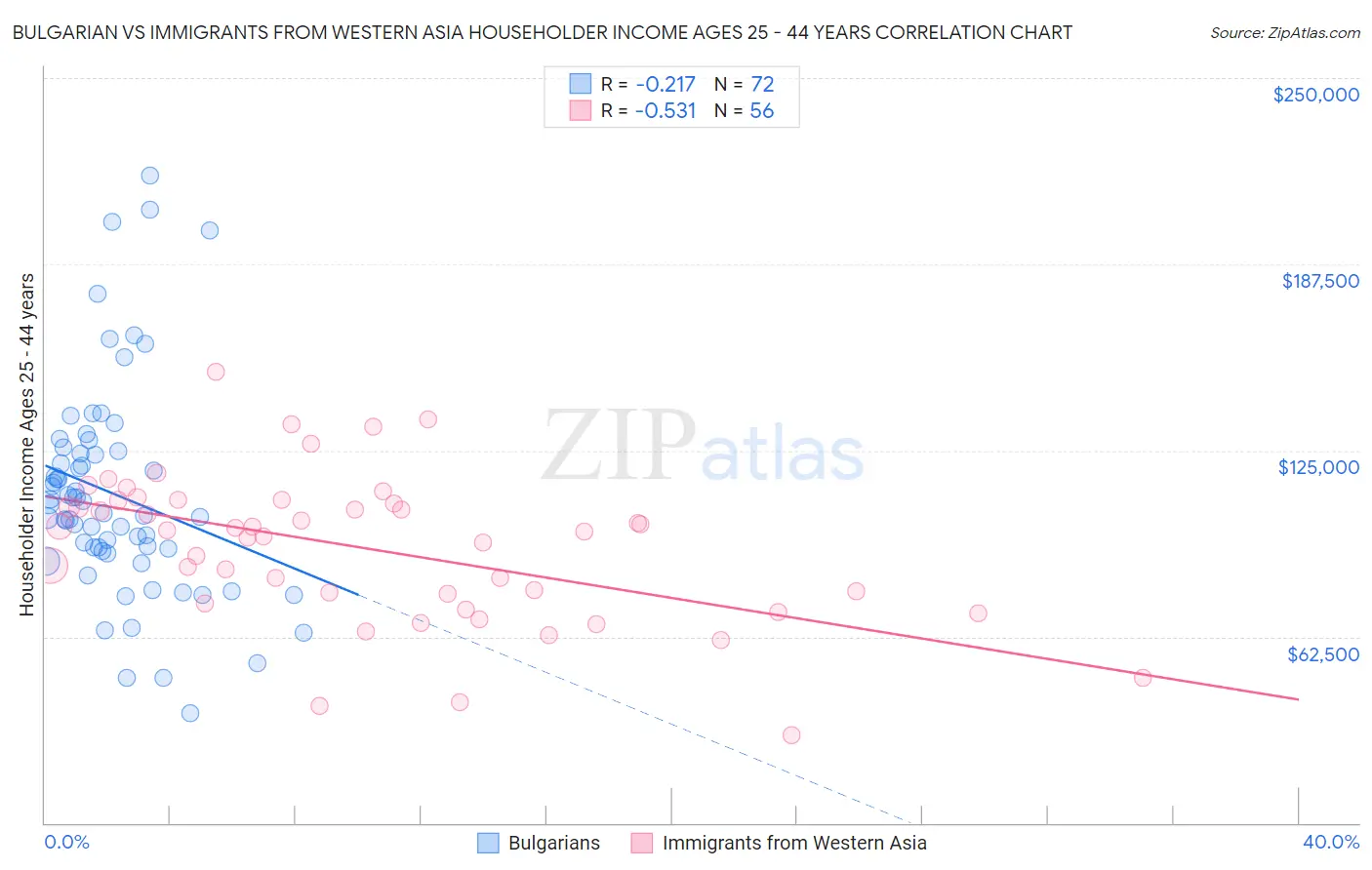 Bulgarian vs Immigrants from Western Asia Householder Income Ages 25 - 44 years