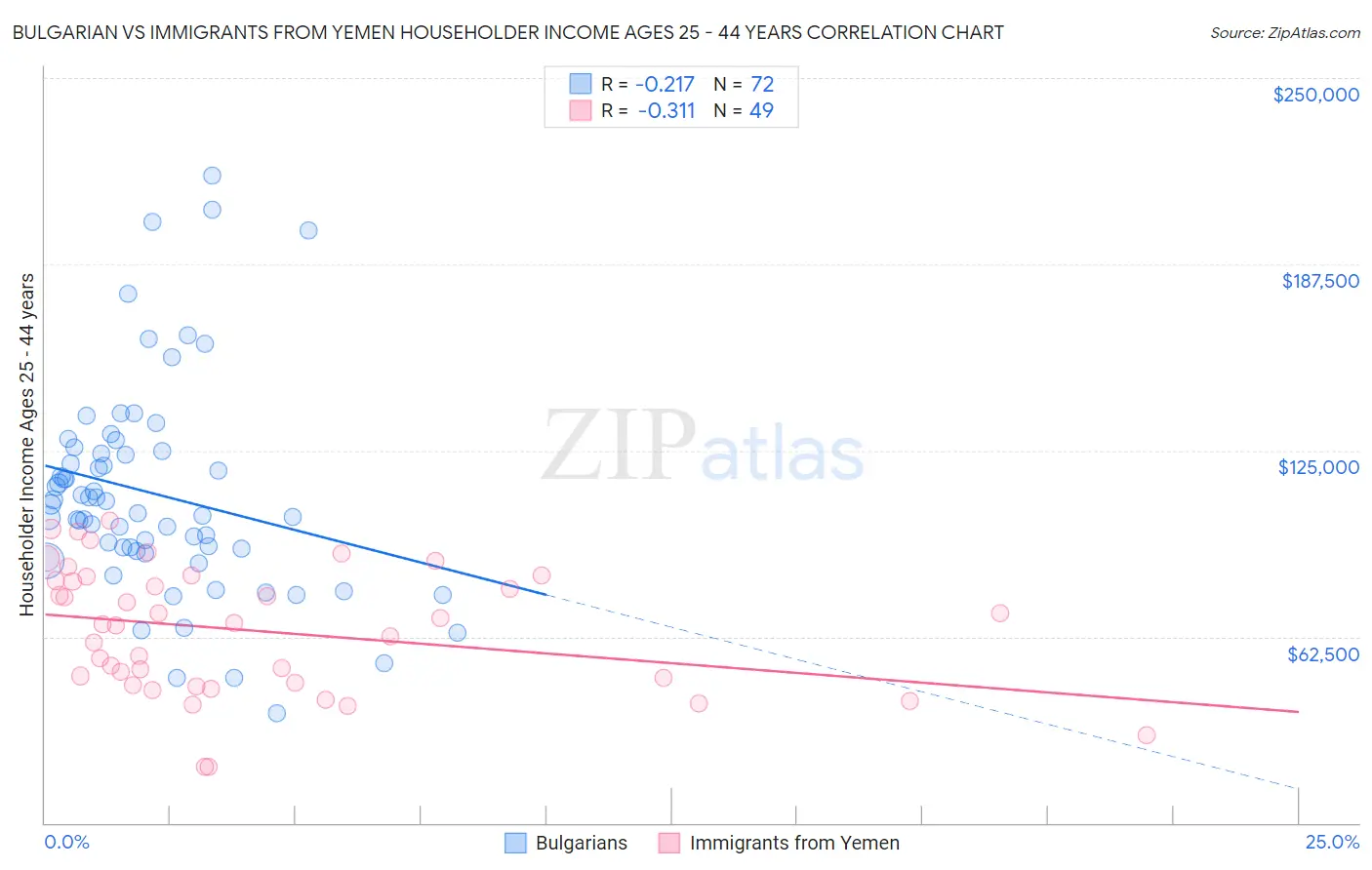 Bulgarian vs Immigrants from Yemen Householder Income Ages 25 - 44 years