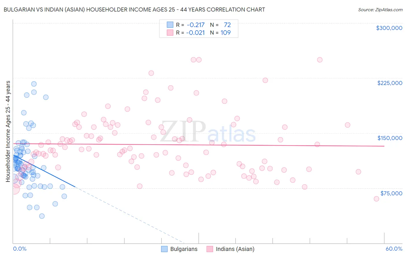 Bulgarian vs Indian (Asian) Householder Income Ages 25 - 44 years