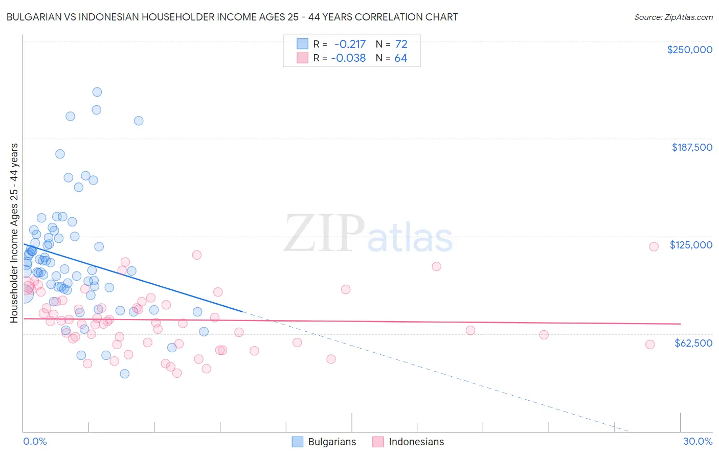 Bulgarian vs Indonesian Householder Income Ages 25 - 44 years