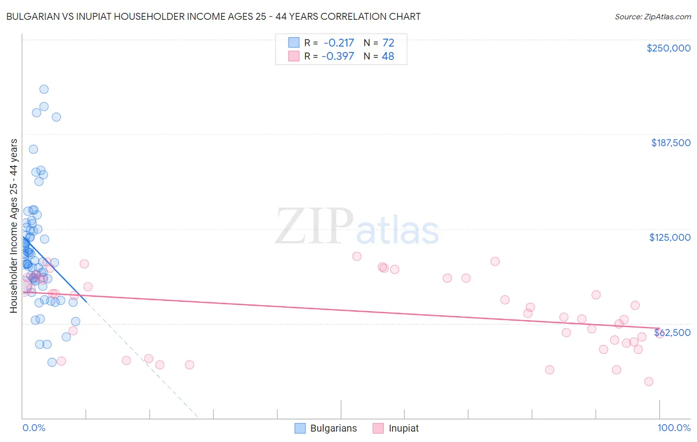 Bulgarian vs Inupiat Householder Income Ages 25 - 44 years