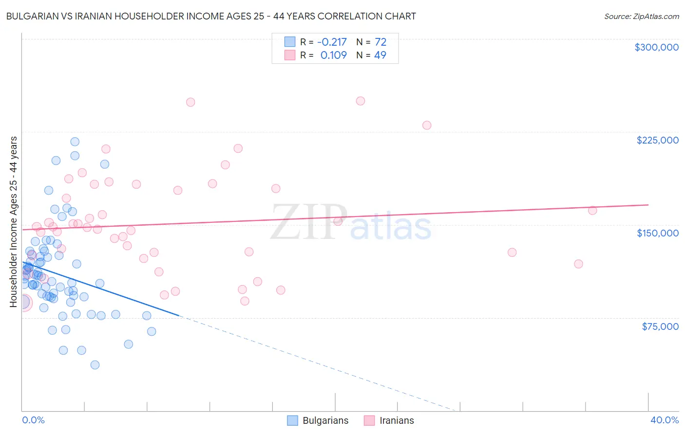 Bulgarian vs Iranian Householder Income Ages 25 - 44 years