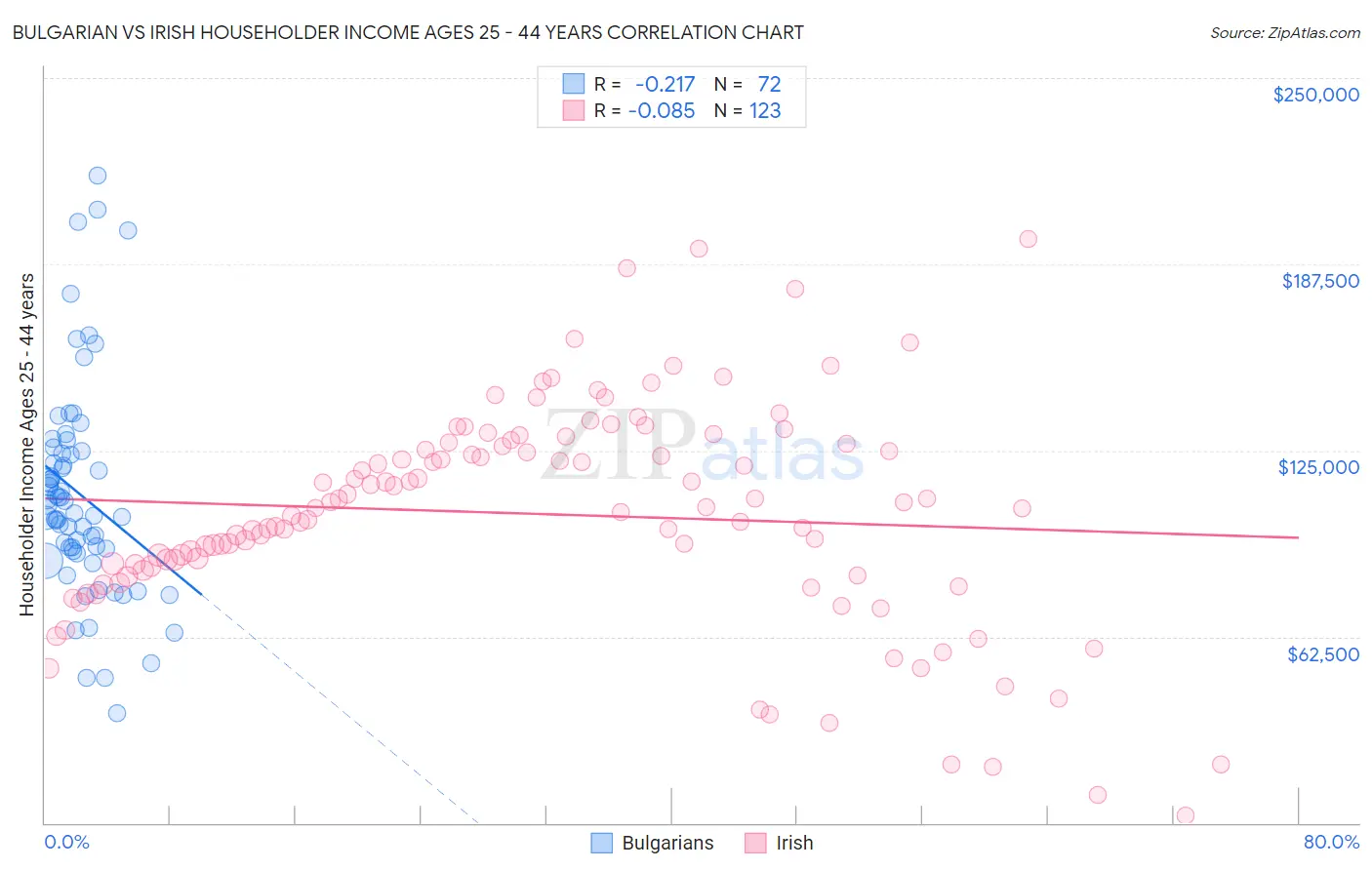 Bulgarian vs Irish Householder Income Ages 25 - 44 years