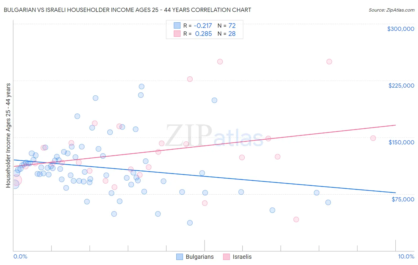 Bulgarian vs Israeli Householder Income Ages 25 - 44 years