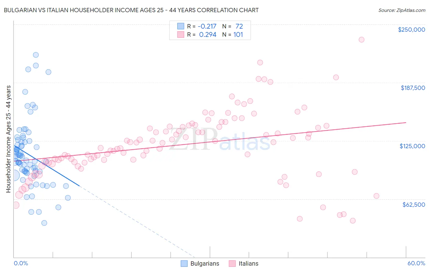Bulgarian vs Italian Householder Income Ages 25 - 44 years