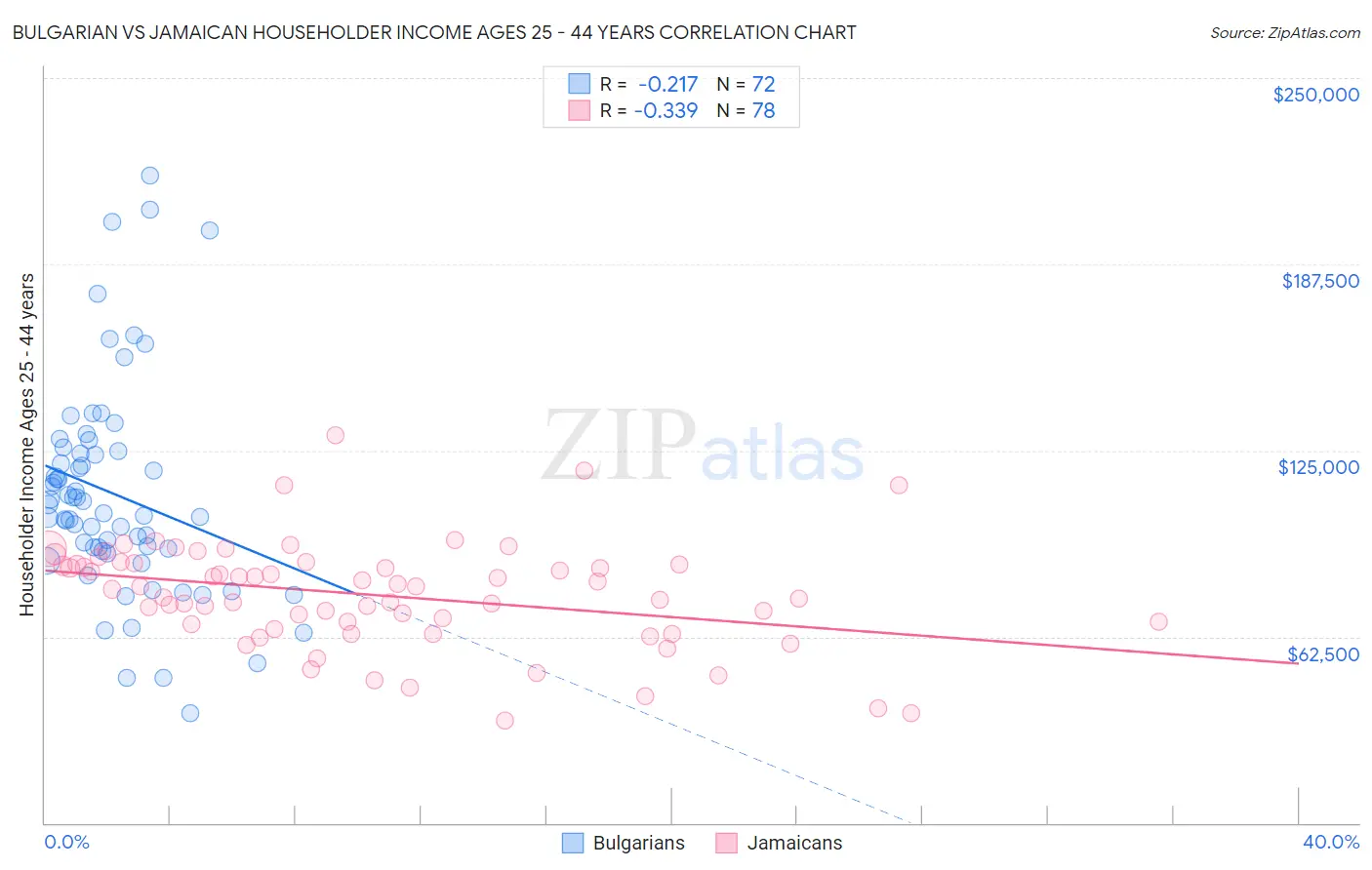 Bulgarian vs Jamaican Householder Income Ages 25 - 44 years