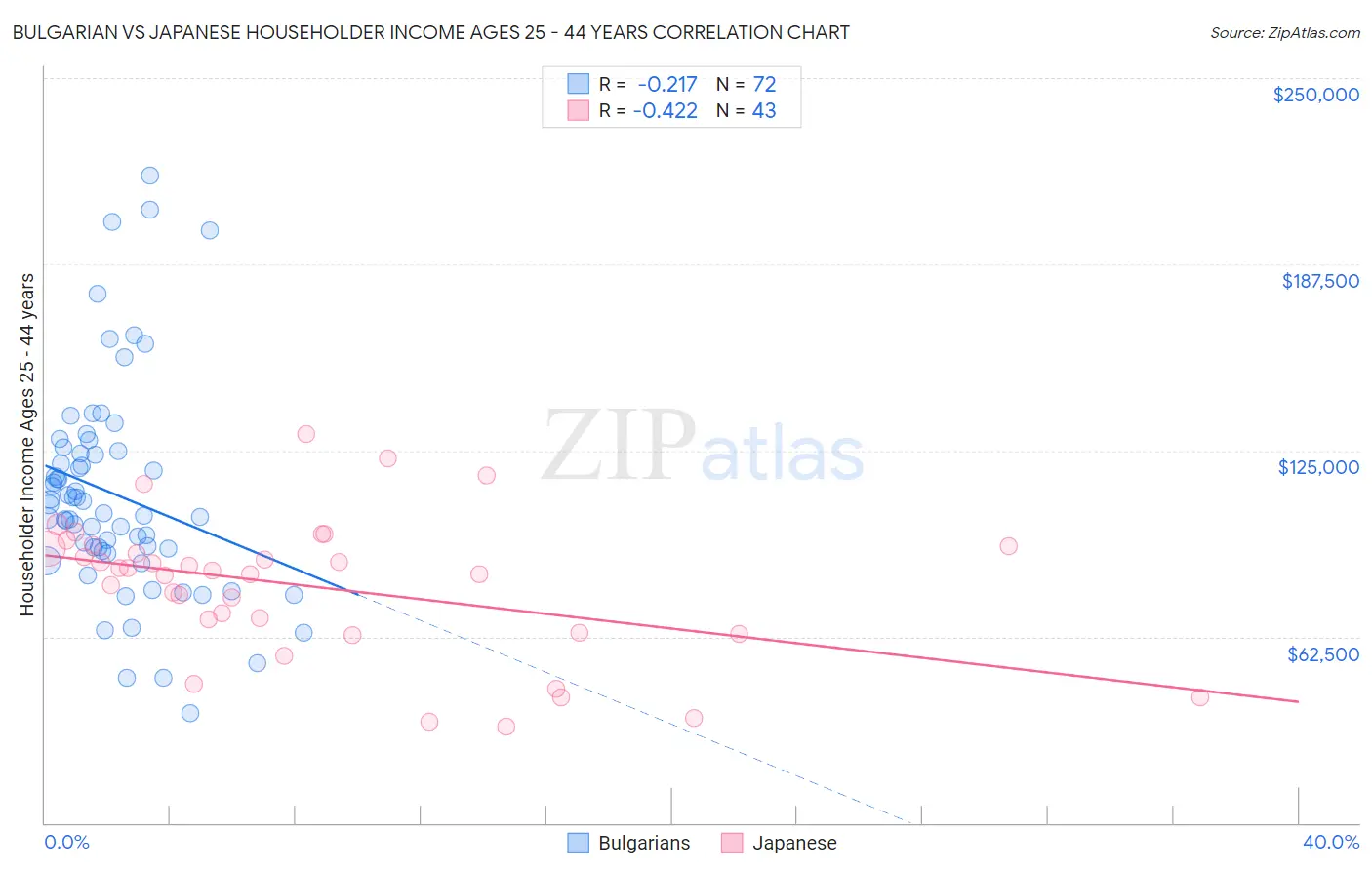 Bulgarian vs Japanese Householder Income Ages 25 - 44 years