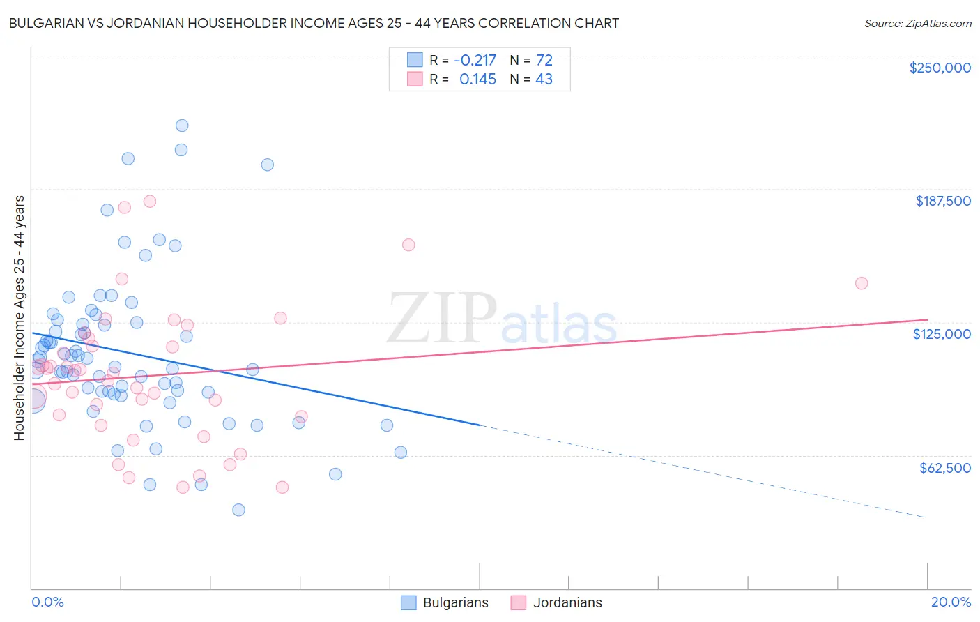 Bulgarian vs Jordanian Householder Income Ages 25 - 44 years