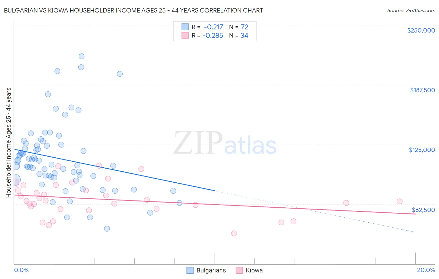Bulgarian vs Kiowa Householder Income Ages 25 - 44 years