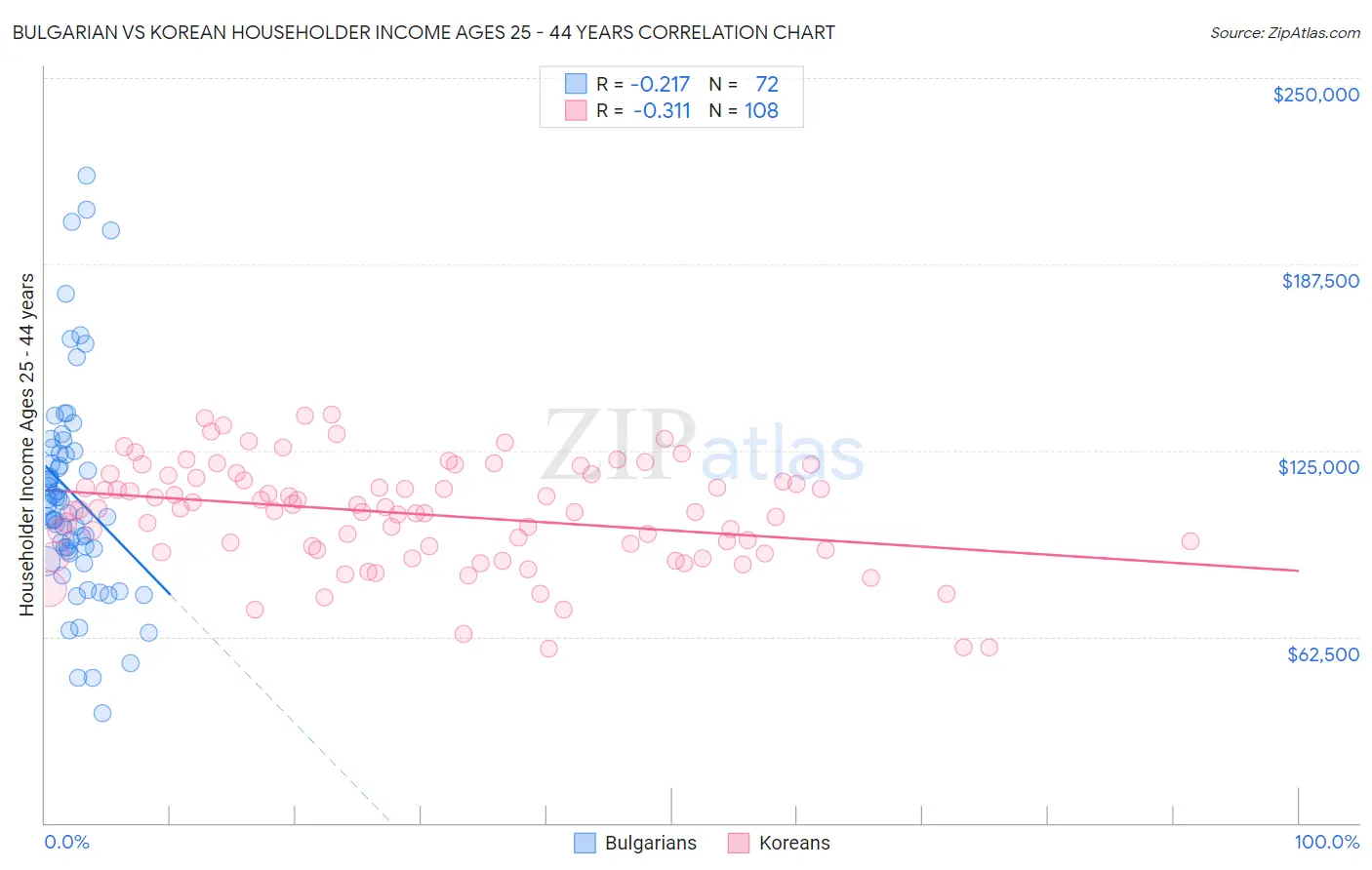 Bulgarian vs Korean Householder Income Ages 25 - 44 years