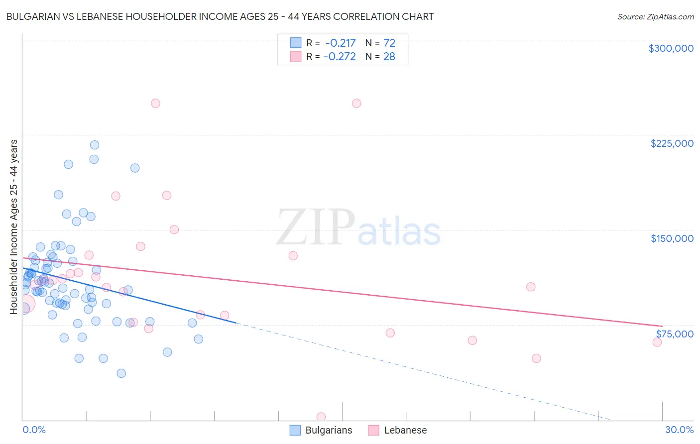 Bulgarian vs Lebanese Householder Income Ages 25 - 44 years