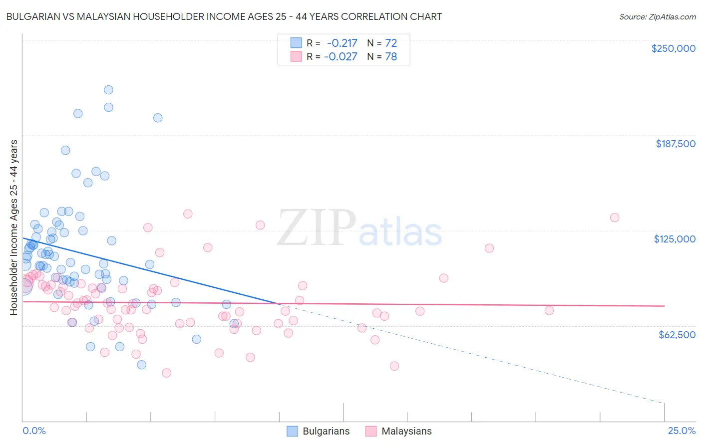 Bulgarian vs Malaysian Householder Income Ages 25 - 44 years