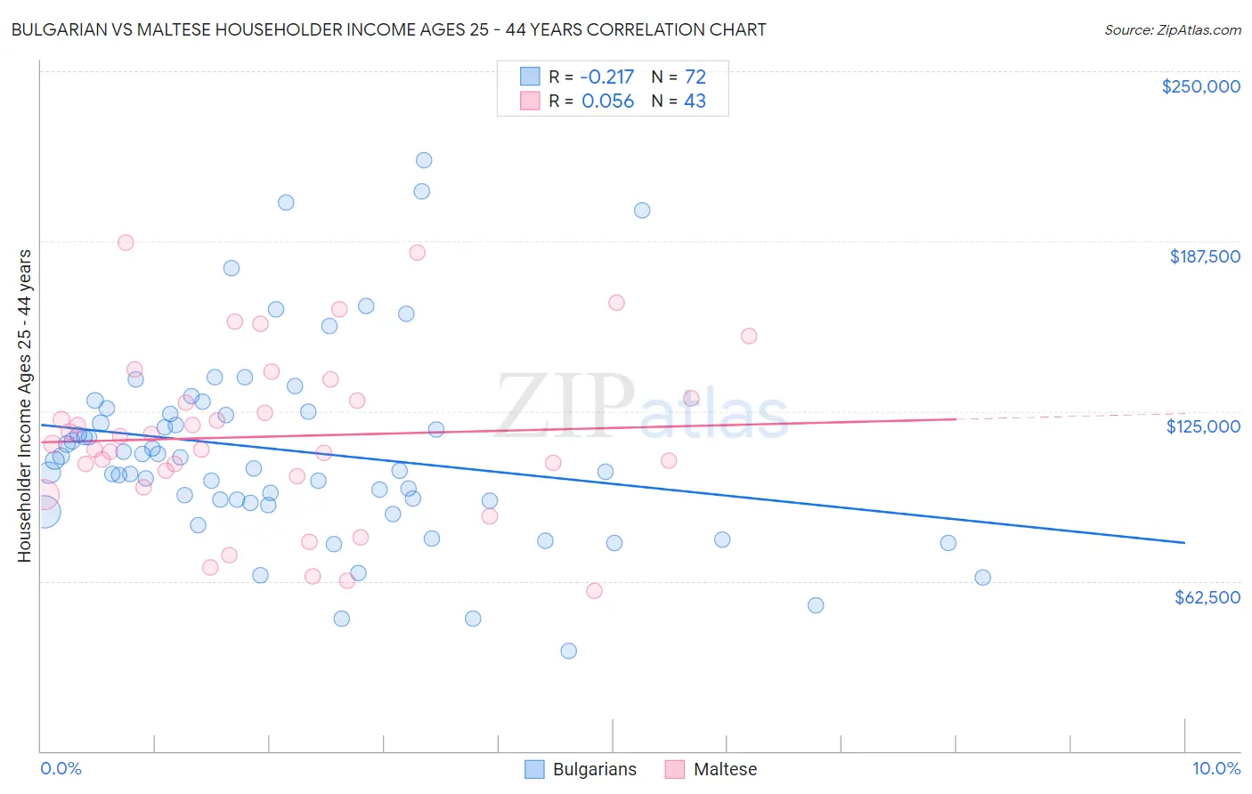 Bulgarian vs Maltese Householder Income Ages 25 - 44 years
