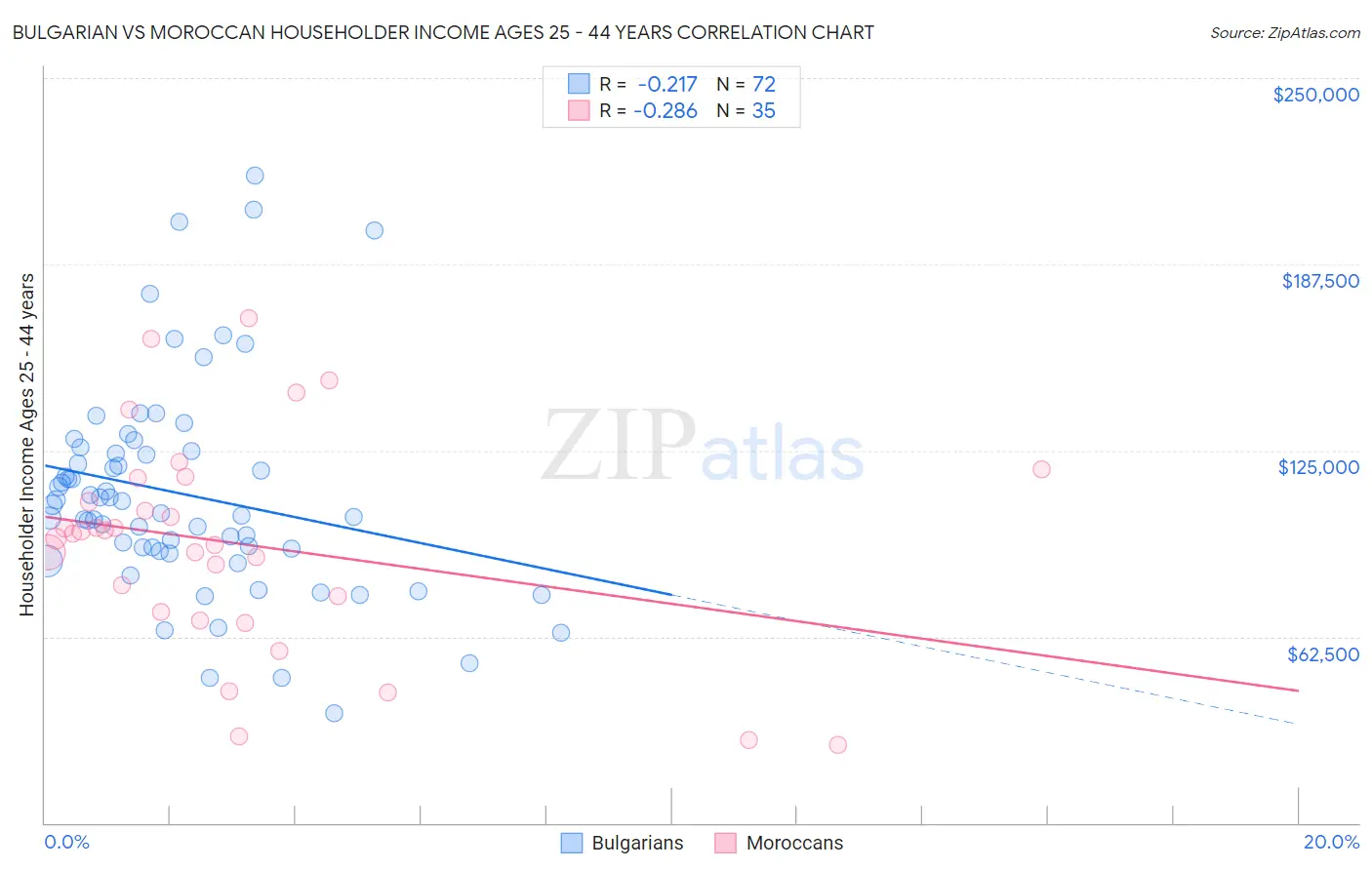 Bulgarian vs Moroccan Householder Income Ages 25 - 44 years