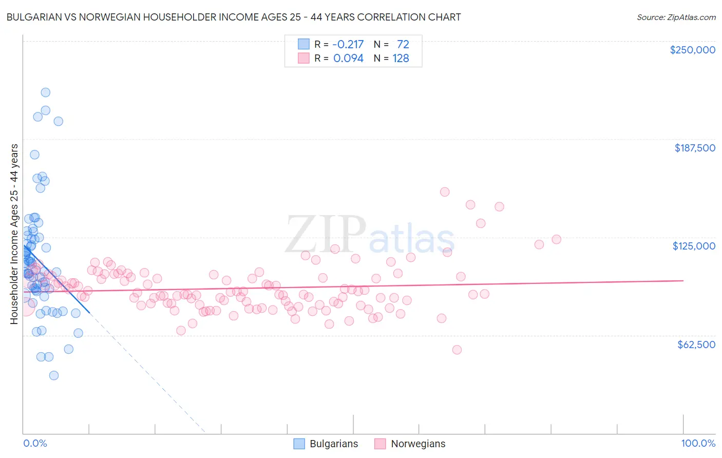 Bulgarian vs Norwegian Householder Income Ages 25 - 44 years