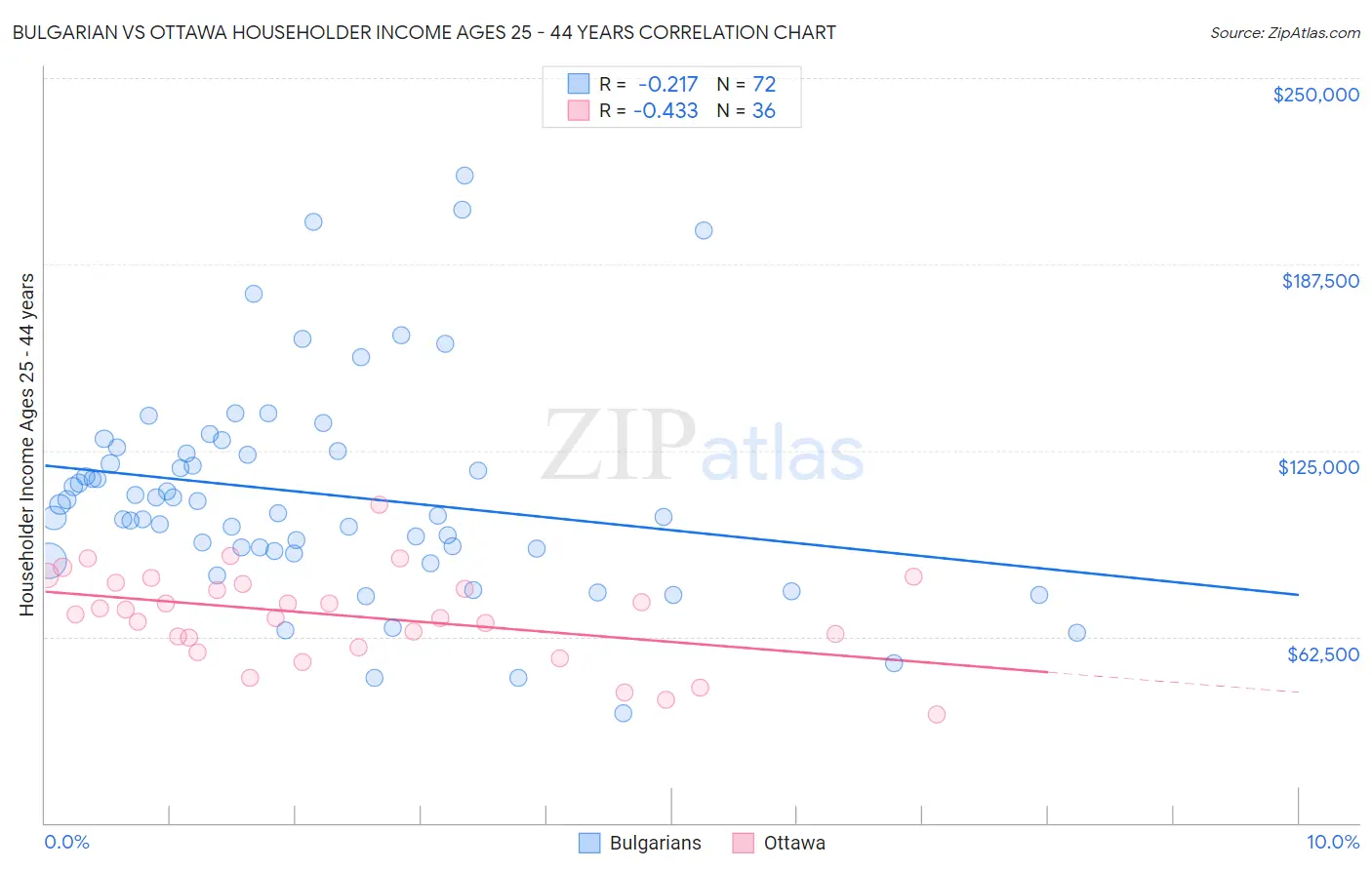 Bulgarian vs Ottawa Householder Income Ages 25 - 44 years
