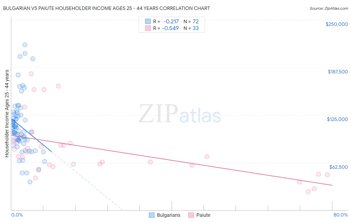 Bulgarian vs Paiute Householder Income Ages 25 - 44 years