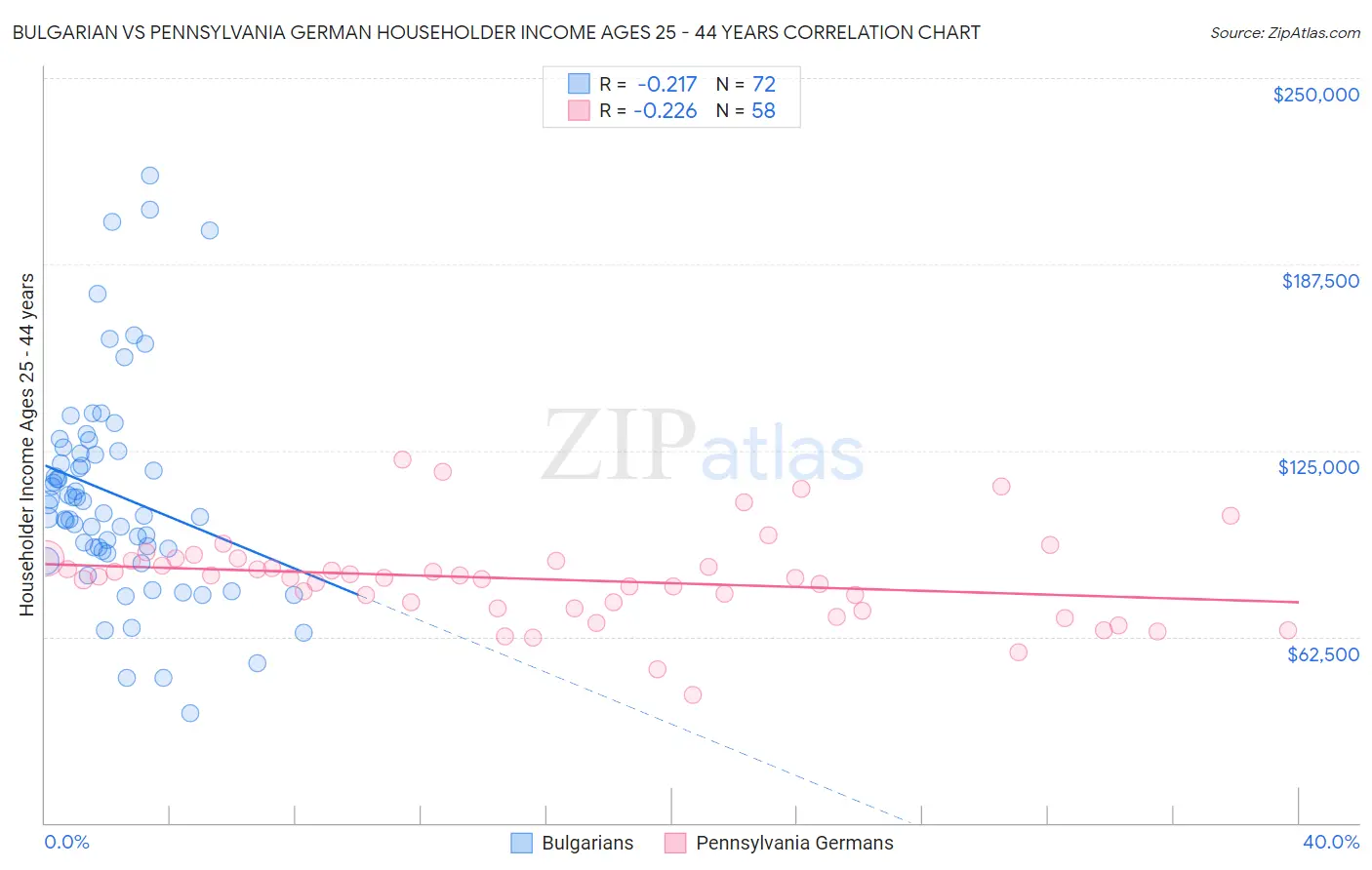Bulgarian vs Pennsylvania German Householder Income Ages 25 - 44 years
