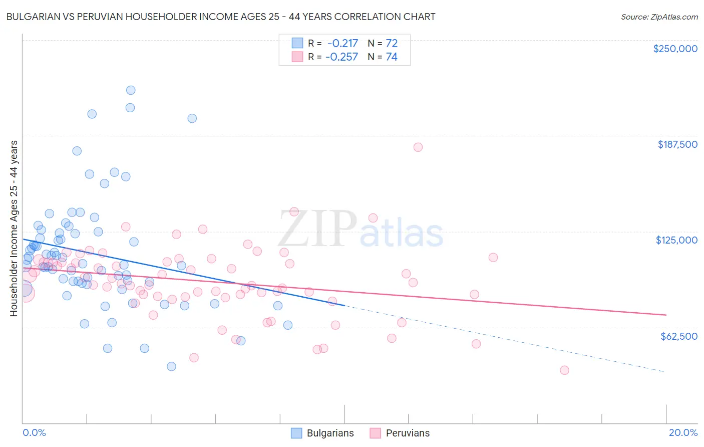 Bulgarian vs Peruvian Householder Income Ages 25 - 44 years