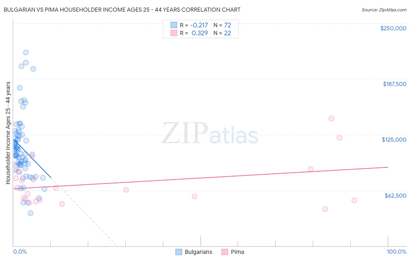 Bulgarian vs Pima Householder Income Ages 25 - 44 years