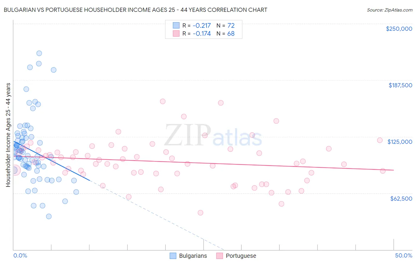 Bulgarian vs Portuguese Householder Income Ages 25 - 44 years