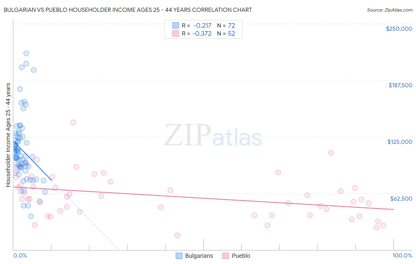 Bulgarian vs Pueblo Householder Income Ages 25 - 44 years