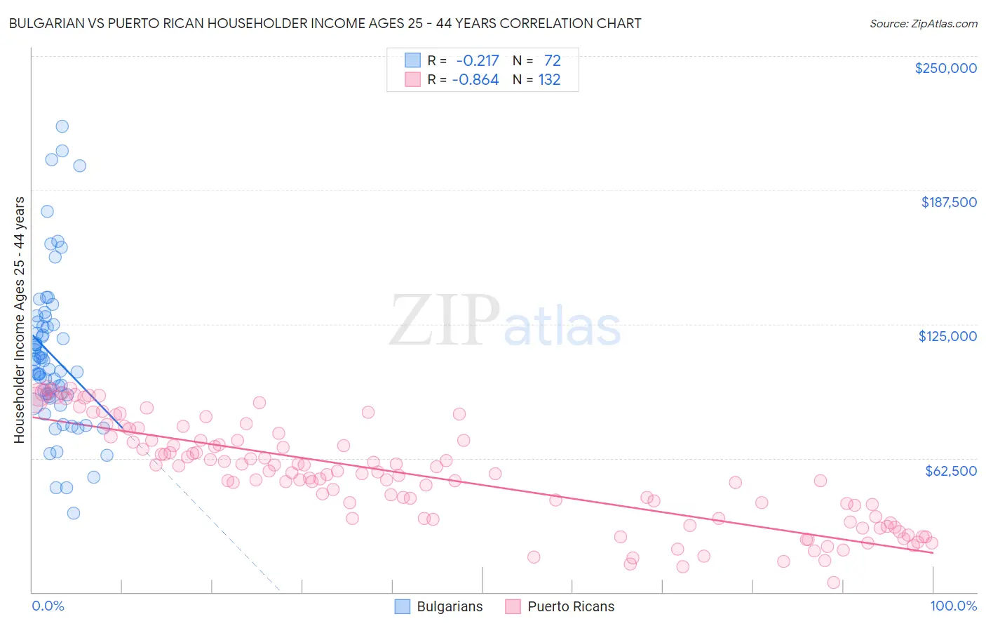 Bulgarian vs Puerto Rican Householder Income Ages 25 - 44 years