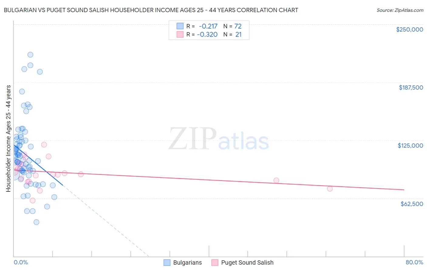 Bulgarian vs Puget Sound Salish Householder Income Ages 25 - 44 years