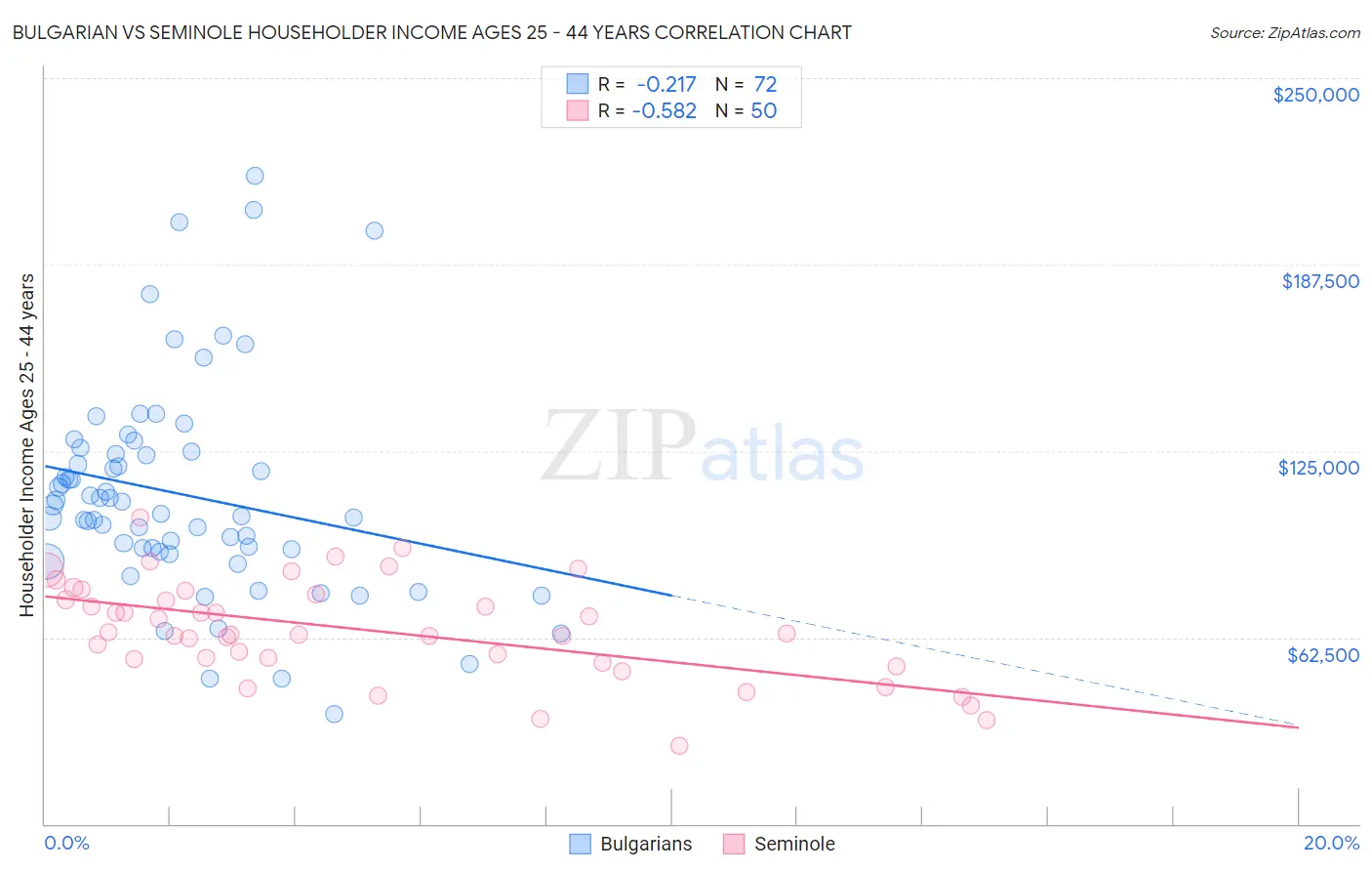 Bulgarian vs Seminole Householder Income Ages 25 - 44 years