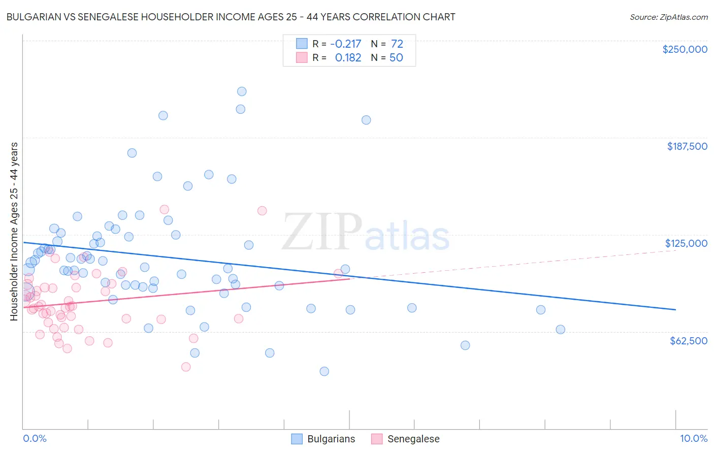 Bulgarian vs Senegalese Householder Income Ages 25 - 44 years