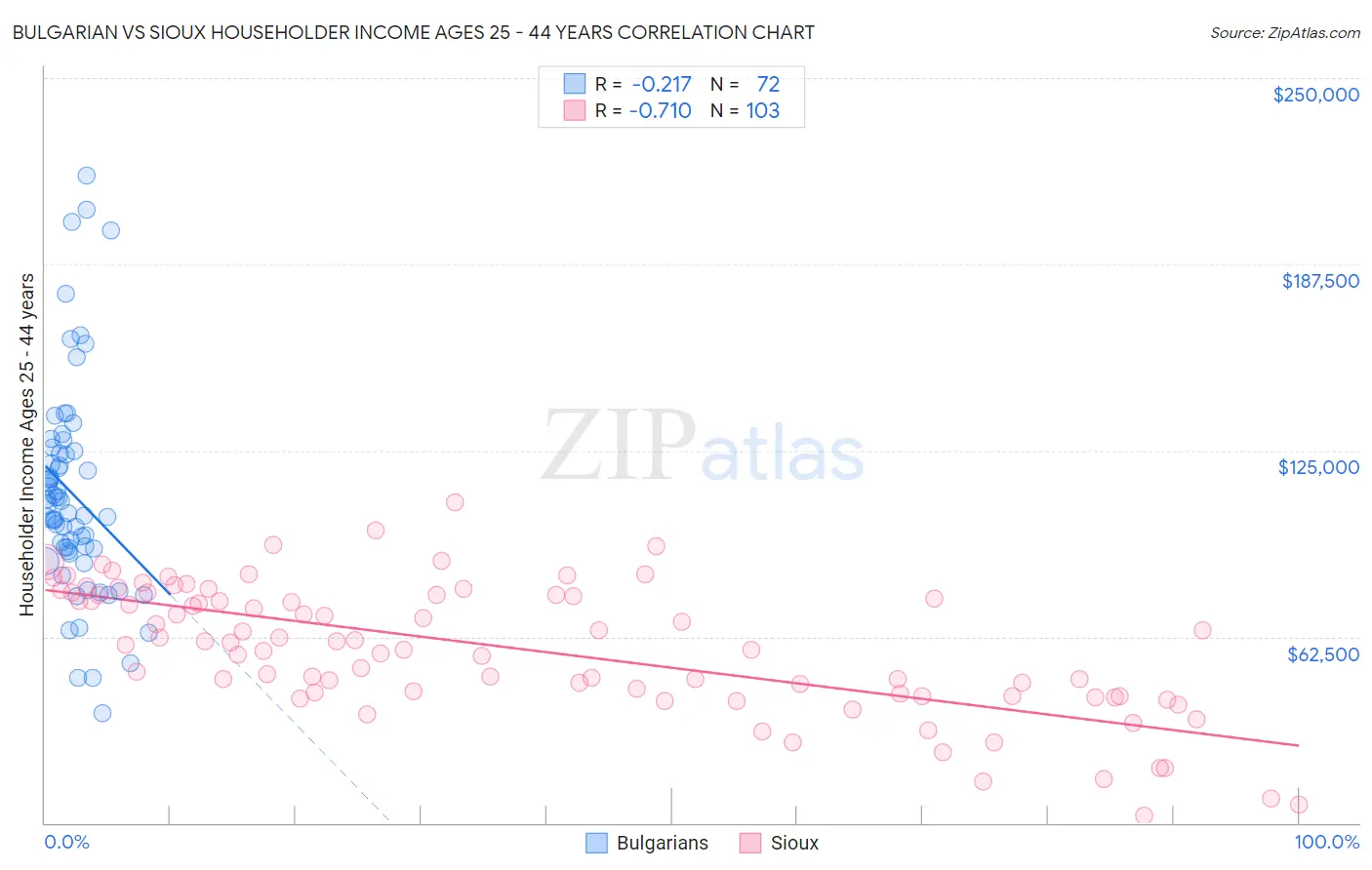 Bulgarian vs Sioux Householder Income Ages 25 - 44 years