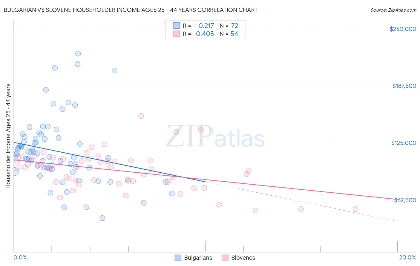 Bulgarian vs Slovene Householder Income Ages 25 - 44 years