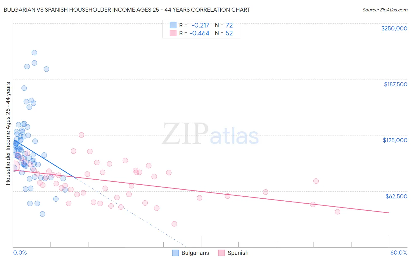 Bulgarian vs Spanish Householder Income Ages 25 - 44 years