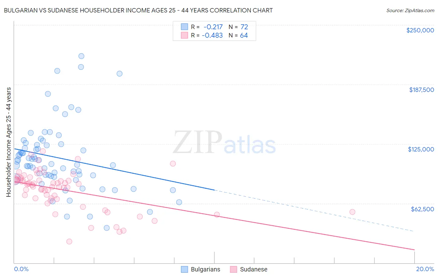 Bulgarian vs Sudanese Householder Income Ages 25 - 44 years