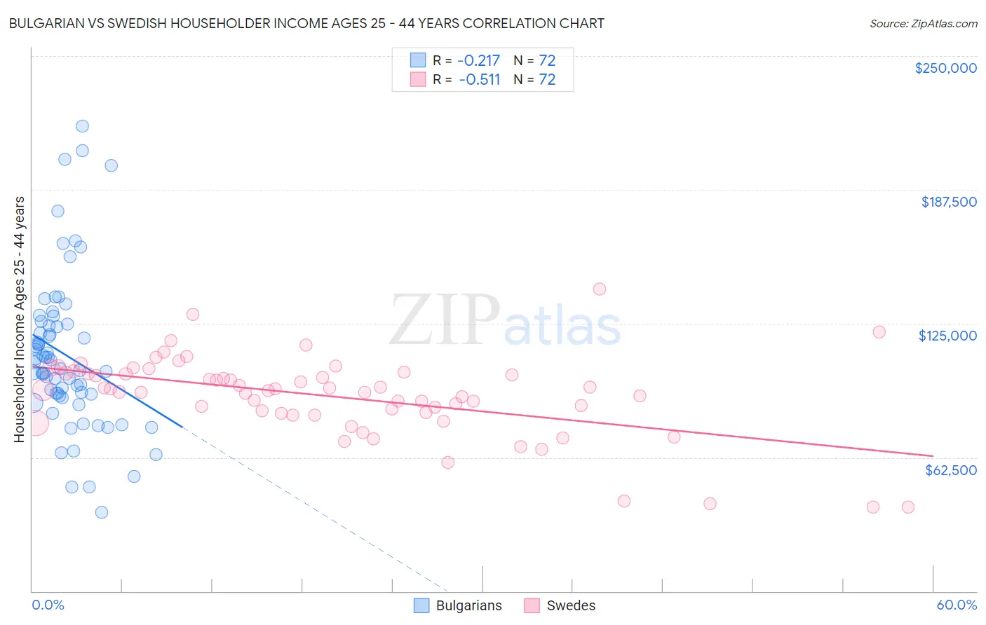 Bulgarian vs Swedish Householder Income Ages 25 - 44 years