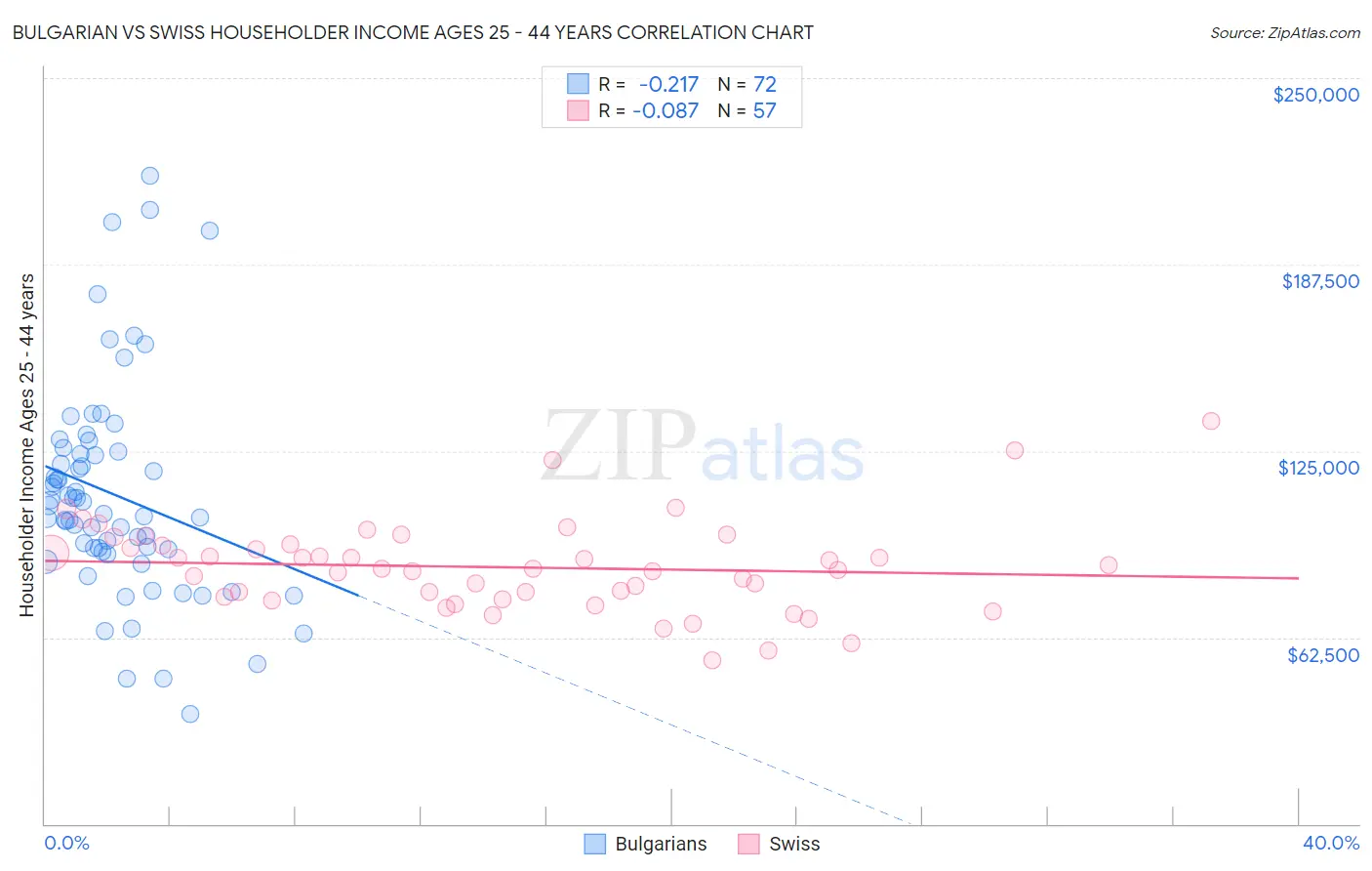 Bulgarian vs Swiss Householder Income Ages 25 - 44 years