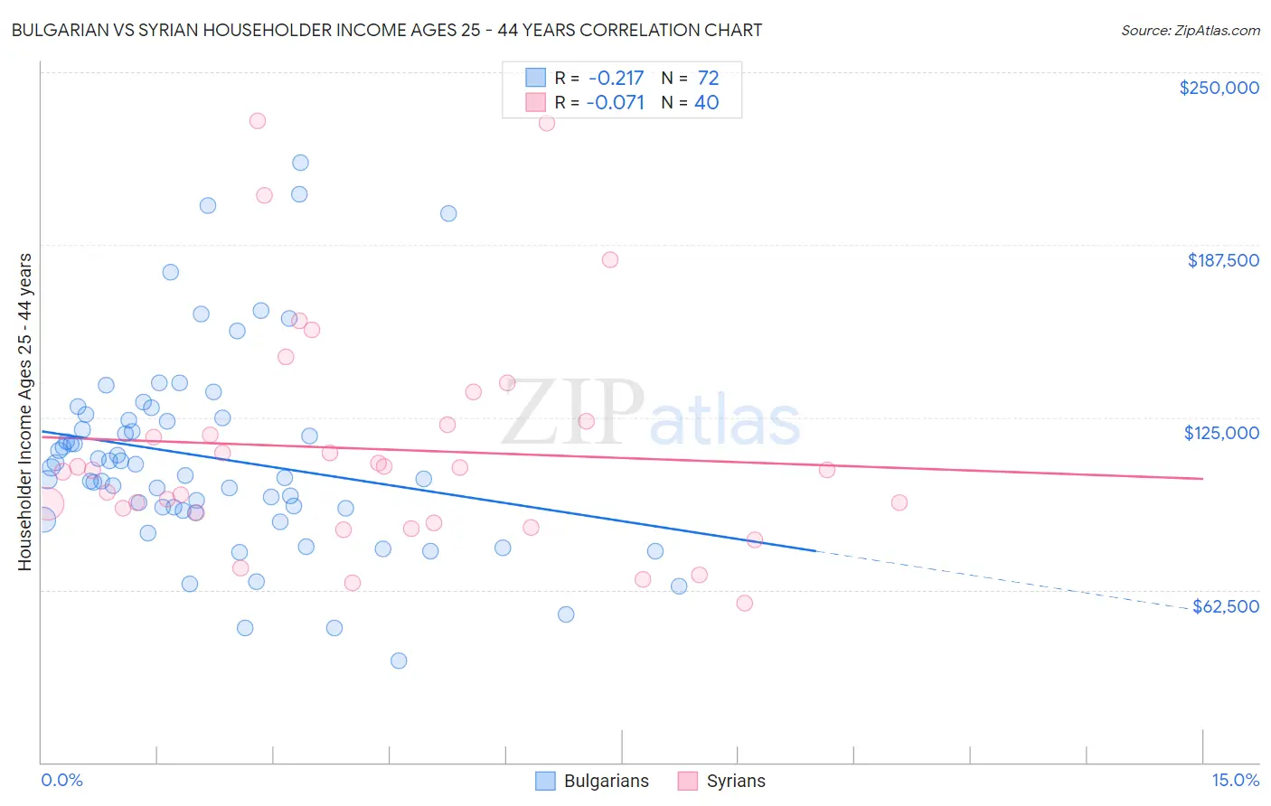 Bulgarian vs Syrian Householder Income Ages 25 - 44 years