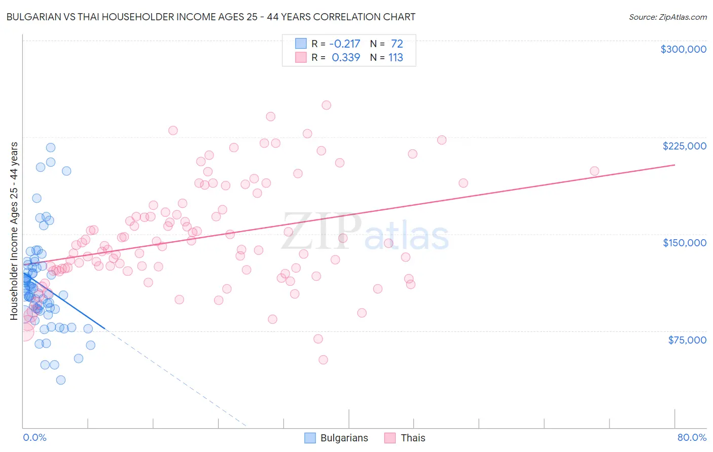 Bulgarian vs Thai Householder Income Ages 25 - 44 years