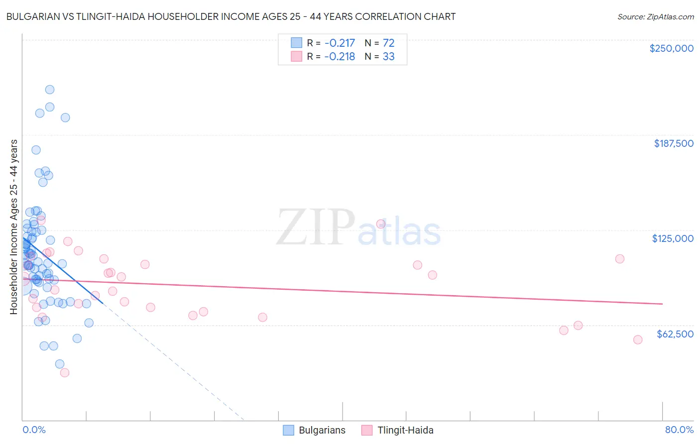 Bulgarian vs Tlingit-Haida Householder Income Ages 25 - 44 years