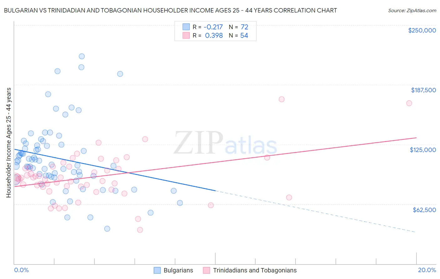 Bulgarian vs Trinidadian and Tobagonian Householder Income Ages 25 - 44 years