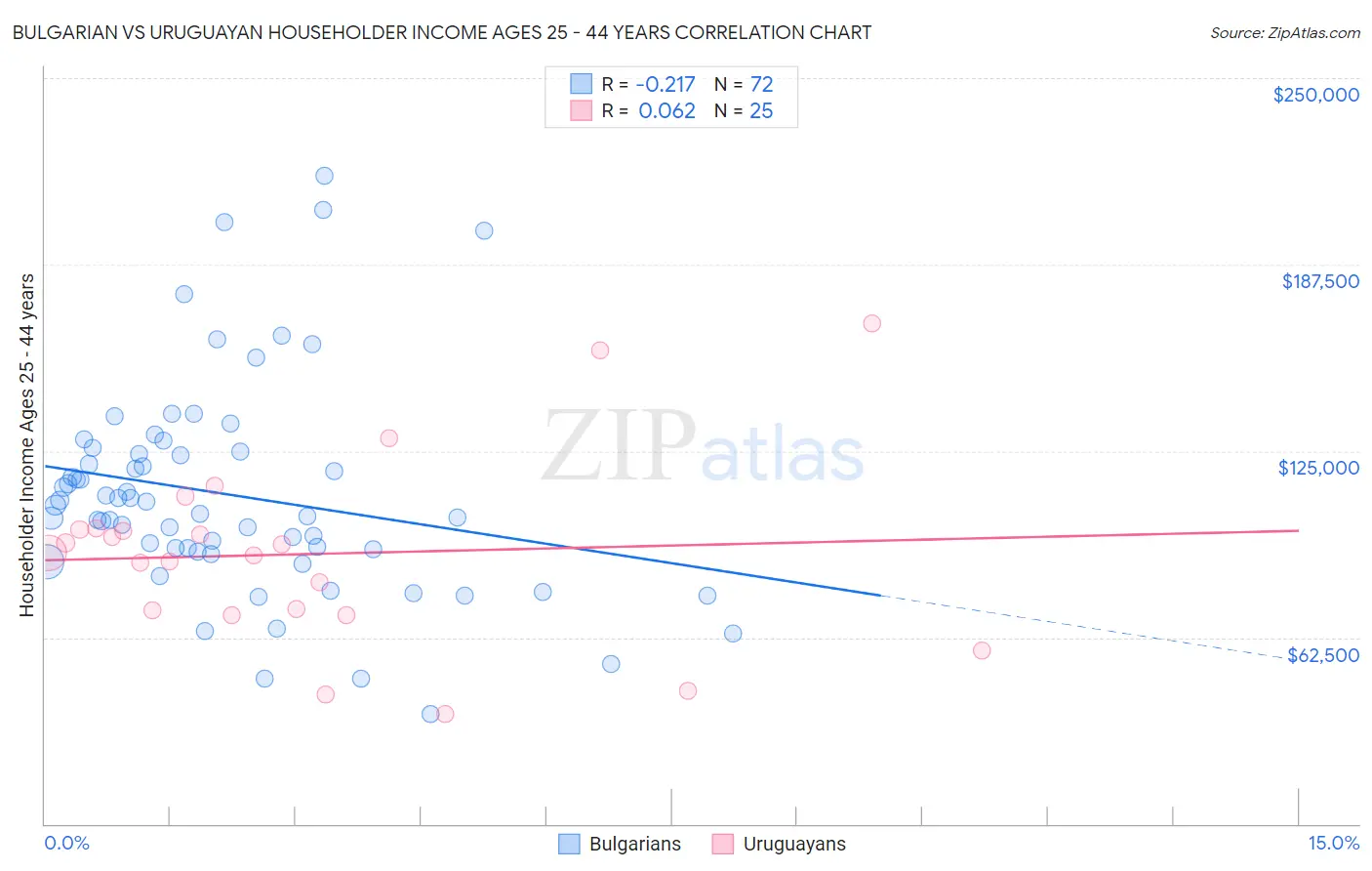 Bulgarian vs Uruguayan Householder Income Ages 25 - 44 years