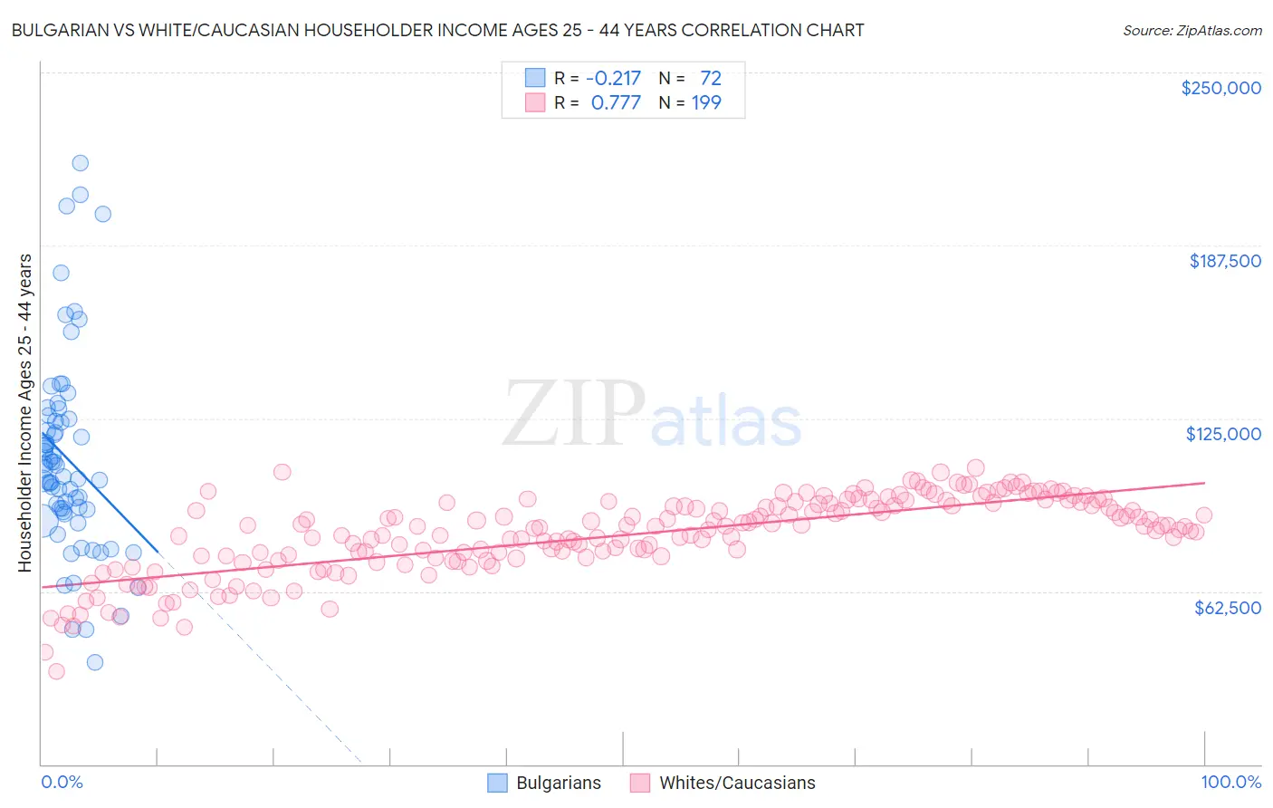 Bulgarian vs White/Caucasian Householder Income Ages 25 - 44 years