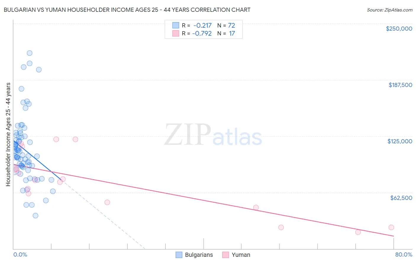 Bulgarian vs Yuman Householder Income Ages 25 - 44 years