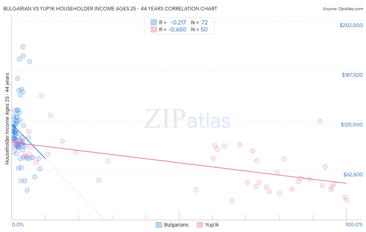 Bulgarian vs Yup'ik Householder Income Ages 25 - 44 years