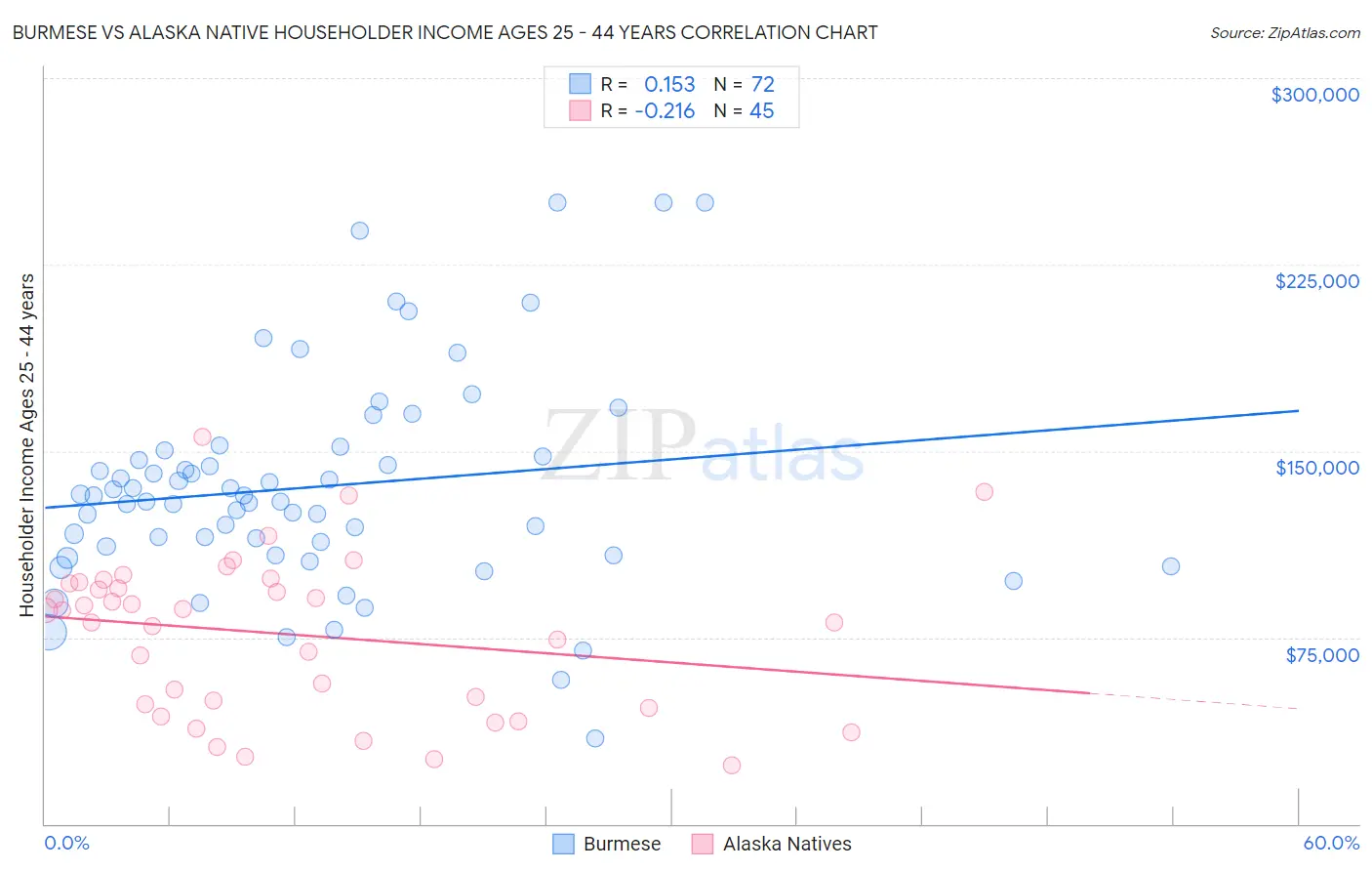 Burmese vs Alaska Native Householder Income Ages 25 - 44 years