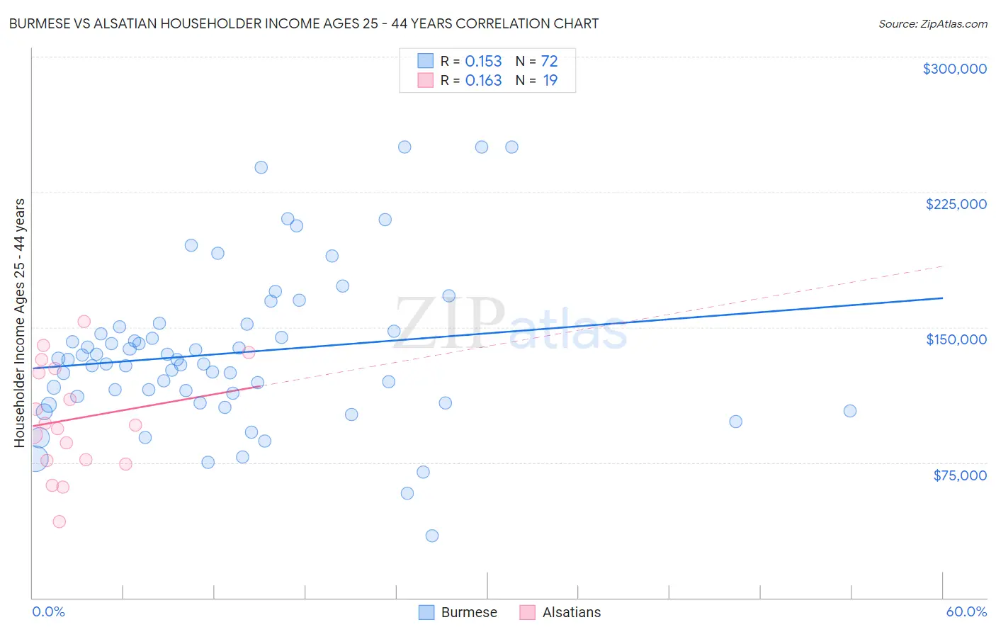 Burmese vs Alsatian Householder Income Ages 25 - 44 years
