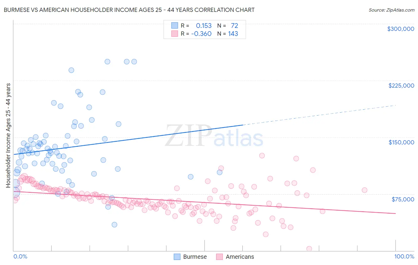 Burmese vs American Householder Income Ages 25 - 44 years