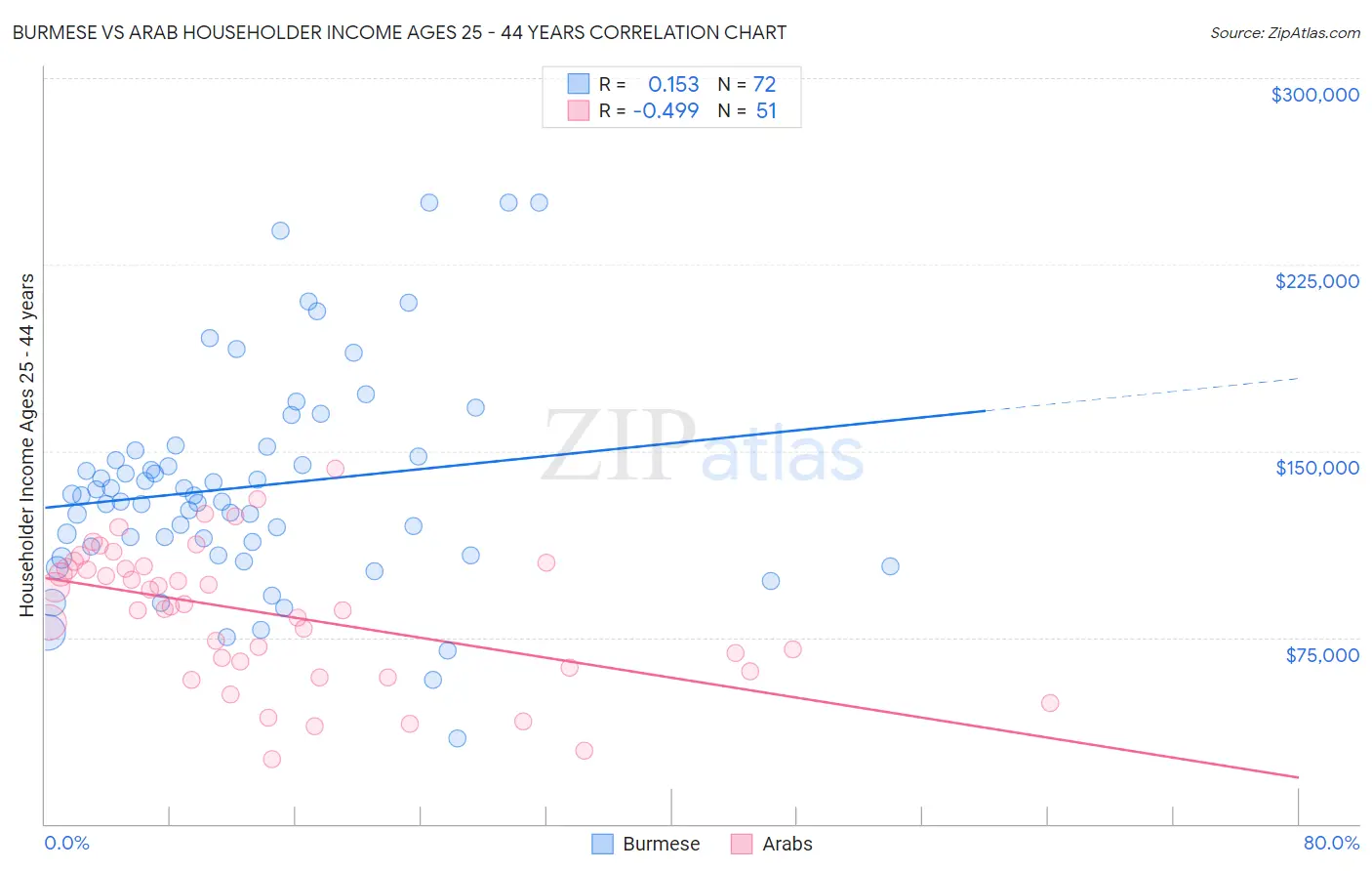 Burmese vs Arab Householder Income Ages 25 - 44 years
